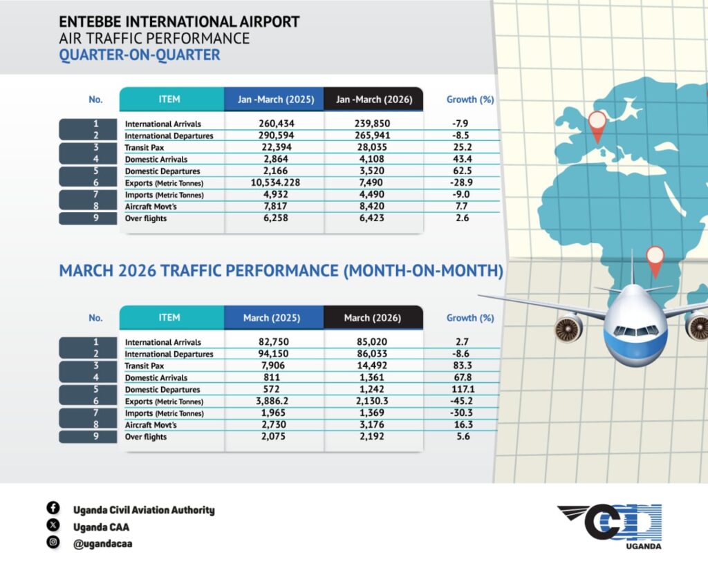 Resilient Growth Path! Entebbe Airport Remains Strong Amid Early 2026 Adjustments